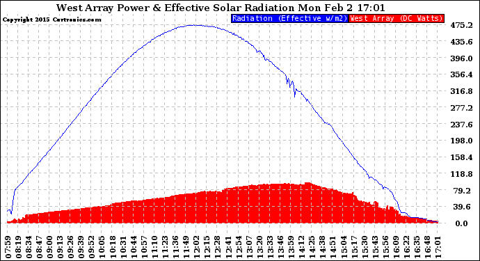 Solar PV/Inverter Performance West Array Power Output & Effective Solar Radiation