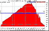 Solar PV/Inverter Performance West Array Actual & Average Power Output