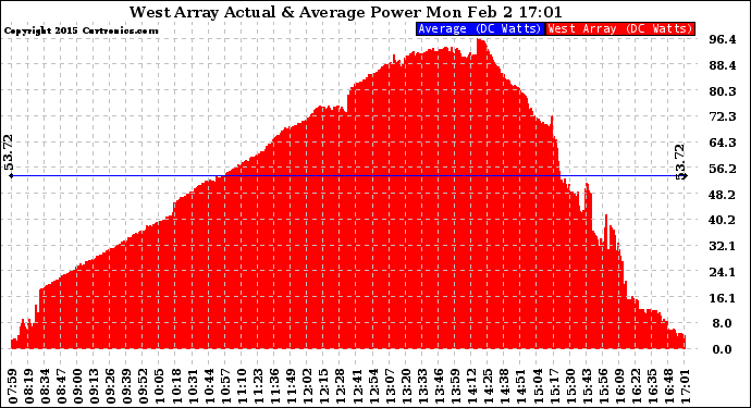 Solar PV/Inverter Performance West Array Actual & Average Power Output