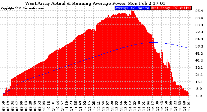 Solar PV/Inverter Performance West Array Actual & Running Average Power Output