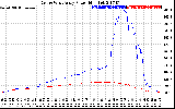 Solar PV/Inverter Performance Photovoltaic Panel Power Output