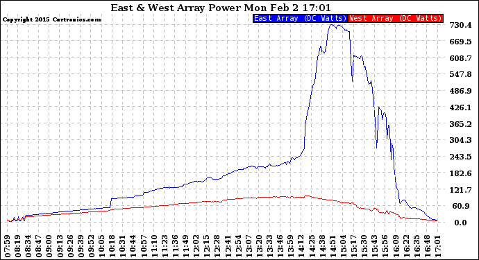 Solar PV/Inverter Performance Photovoltaic Panel Power Output