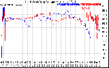 Solar PV/Inverter Performance Photovoltaic Panel Voltage Output