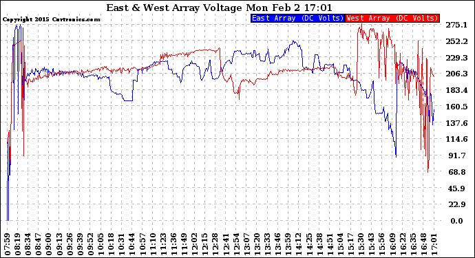 Solar PV/Inverter Performance Photovoltaic Panel Voltage Output