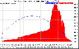 Solar PV/Inverter Performance East Array Power Output & Solar Radiation