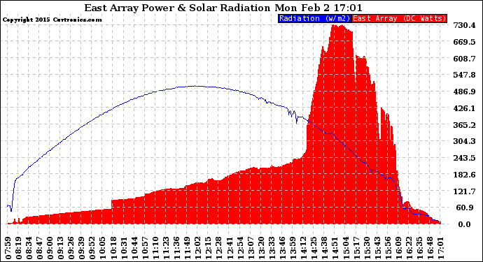 Solar PV/Inverter Performance East Array Power Output & Solar Radiation