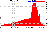 Solar PV/Inverter Performance East Array Actual & Average Power Output