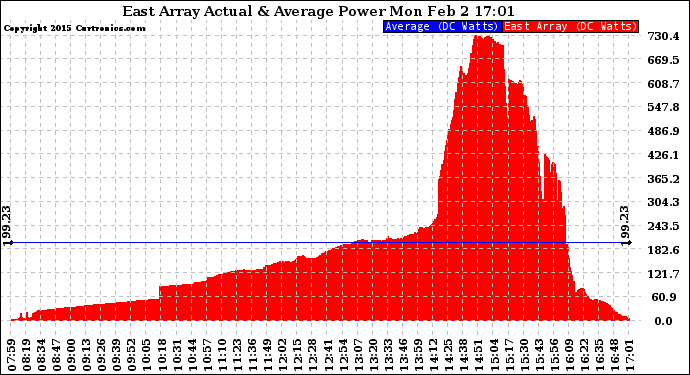 Solar PV/Inverter Performance East Array Actual & Average Power Output