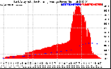 Solar PV/Inverter Performance East Array Actual & Running Average Power Output