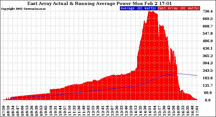 Solar PV/Inverter Performance East Array Actual & Running Average Power Output