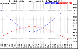 Solar PV/Inverter Performance Sun Altitude Angle & Sun Incidence Angle on PV Panels