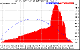 Solar PV/Inverter Performance Total PV Panel Power Output & Solar Radiation