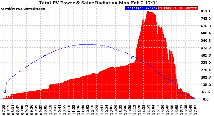 Solar PV/Inverter Performance Total PV Panel Power Output & Solar Radiation