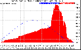 Solar PV/Inverter Performance Total PV Panel Power Output & Effective Solar Radiation