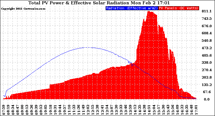 Solar PV/Inverter Performance Total PV Panel Power Output & Effective Solar Radiation
