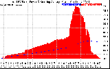 Solar PV/Inverter Performance Total PV Panel & Running Average Power Output