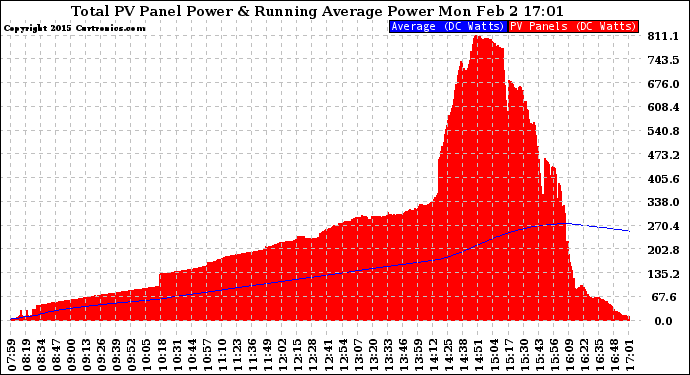 Solar PV/Inverter Performance Total PV Panel & Running Average Power Output