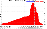 Solar PV/Inverter Performance Total PV Panel Power Output