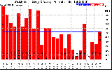 Solar PV/Inverter Performance Weekly Solar Energy Production