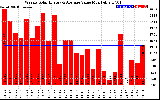 Solar PV/Inverter Performance Weekly Solar Energy Production Value