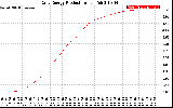 Solar PV/Inverter Performance Daily Energy Production