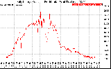 Solar PV/Inverter Performance Daily Energy Production Per Minute