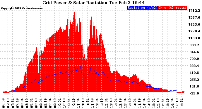 Solar PV/Inverter Performance Grid Power & Solar Radiation