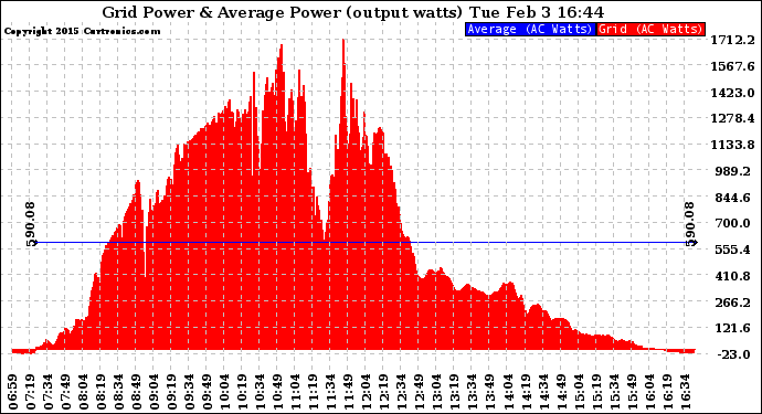 Solar PV/Inverter Performance Inverter Power Output