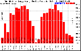 Solar PV/Inverter Performance Monthly Solar Energy Production Average Per Day (KWh)