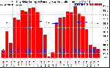 Solar PV/Inverter Performance Monthly Solar Energy Production Running Average