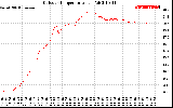 Solar PV/Inverter Performance Outdoor Temperature