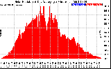 Solar PV/Inverter Performance Solar Radiation & Day Average per Minute