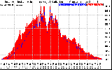 Solar PV/Inverter Performance Solar Radiation & Effective Solar Radiation per Minute