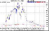 Solar PV/Inverter Performance Photovoltaic Panel Current Output