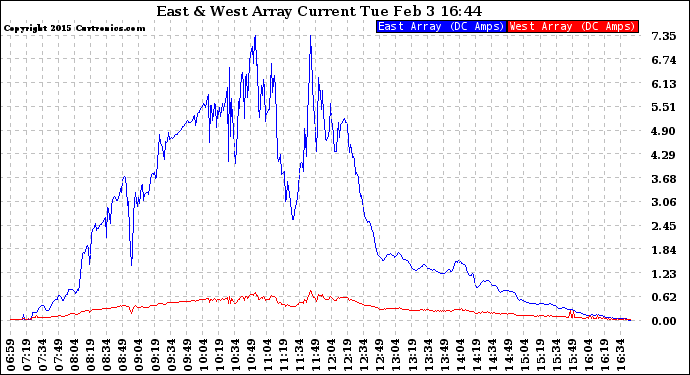 Solar PV/Inverter Performance Photovoltaic Panel Current Output