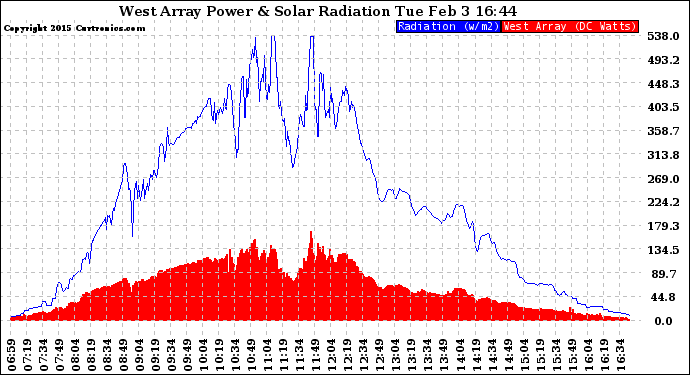 Solar PV/Inverter Performance West Array Power Output & Solar Radiation