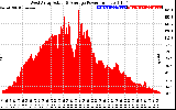 Solar PV/Inverter Performance West Array Actual & Average Power Output