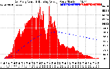 Solar PV/Inverter Performance East Array Actual & Running Average Power Output