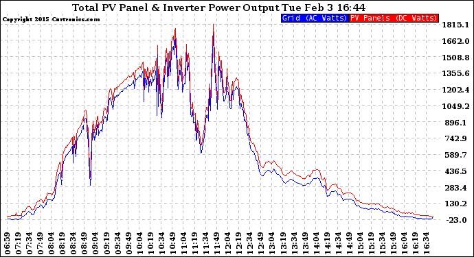 Solar PV/Inverter Performance PV Panel Power Output & Inverter Power Output