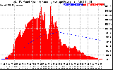 Solar PV/Inverter Performance Total PV Panel & Running Average Power Output