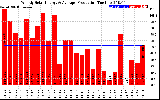 Solar PV/Inverter Performance Weekly Solar Energy Production