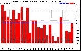 Solar PV/Inverter Performance Weekly Solar Energy Production Value