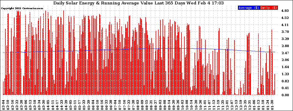 Solar PV/Inverter Performance Daily Solar Energy Production Value Running Average Last 365 Days