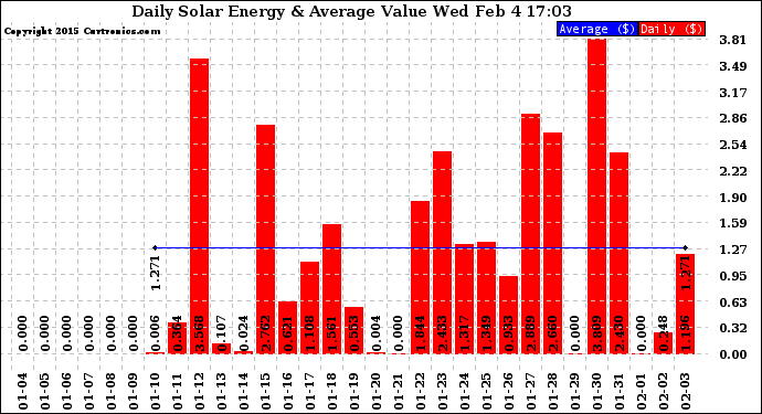 Solar PV/Inverter Performance Daily Solar Energy Production Value