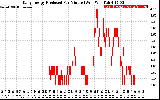 Solar PV/Inverter Performance Daily Energy Production Per Minute