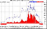 Solar PV/Inverter Performance Grid Power & Solar Radiation