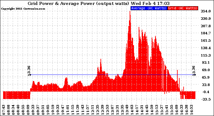 Solar PV/Inverter Performance Inverter Power Output