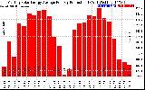 Solar PV/Inverter Performance Monthly Solar Energy Production Average Per Day (KWh)