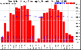 Solar PV/Inverter Performance Monthly Solar Energy Production Running Average