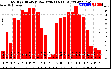 Solar PV/Inverter Performance Monthly Solar Energy Value Average Per Day ($)